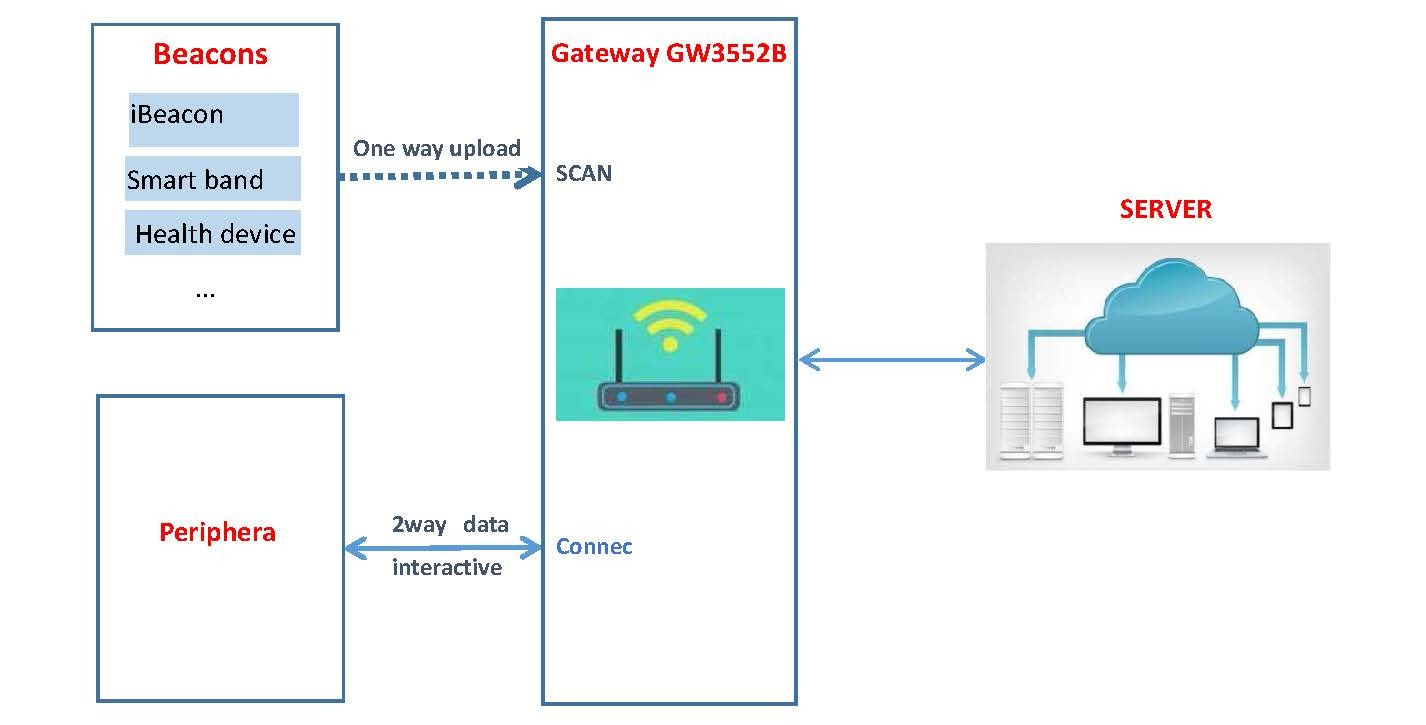 Odm Gw Series Lorawan Gateway Outdoor Wifi Ble Bluetooth 4G