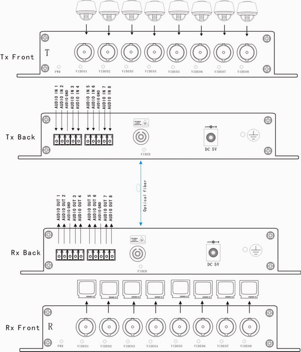 8 ch HDTVI+Audio to Fiber Optic connection