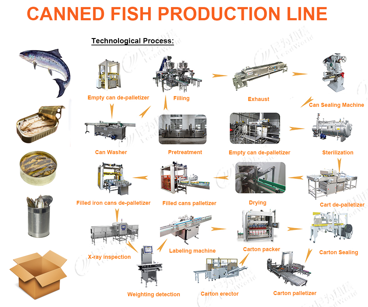 Canned Tuna Starfish Sardine Fish Production Line Canned Machine