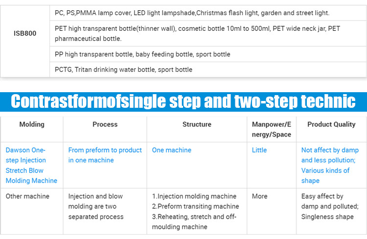 Full Automatic 0-500ml Bottles Making Injection Stretch Blow Moulding Machine