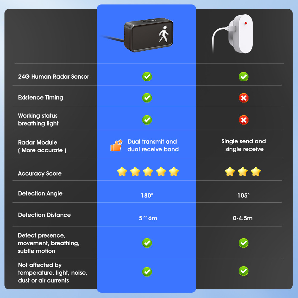 WiFi Human Presence Sensor 24GHz with Tuya App Control, Breathing Light Design, Millimeter Wave Motion Detection, and Enhanced Smart Home Integration