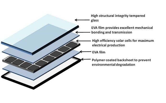 Black Color Monocrystalline Solar Module Anodized Aluninium Alloy Frame