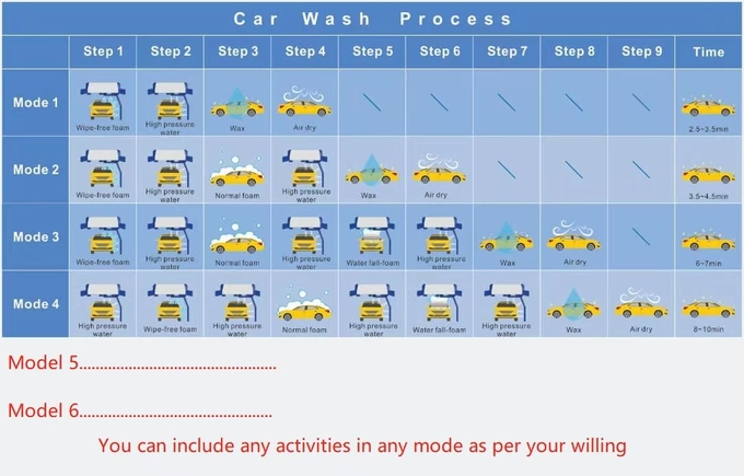 Roll-Over 7 Brushes Automatic Car Washing Machine With Wheel Brushes Fixed Air Dryer