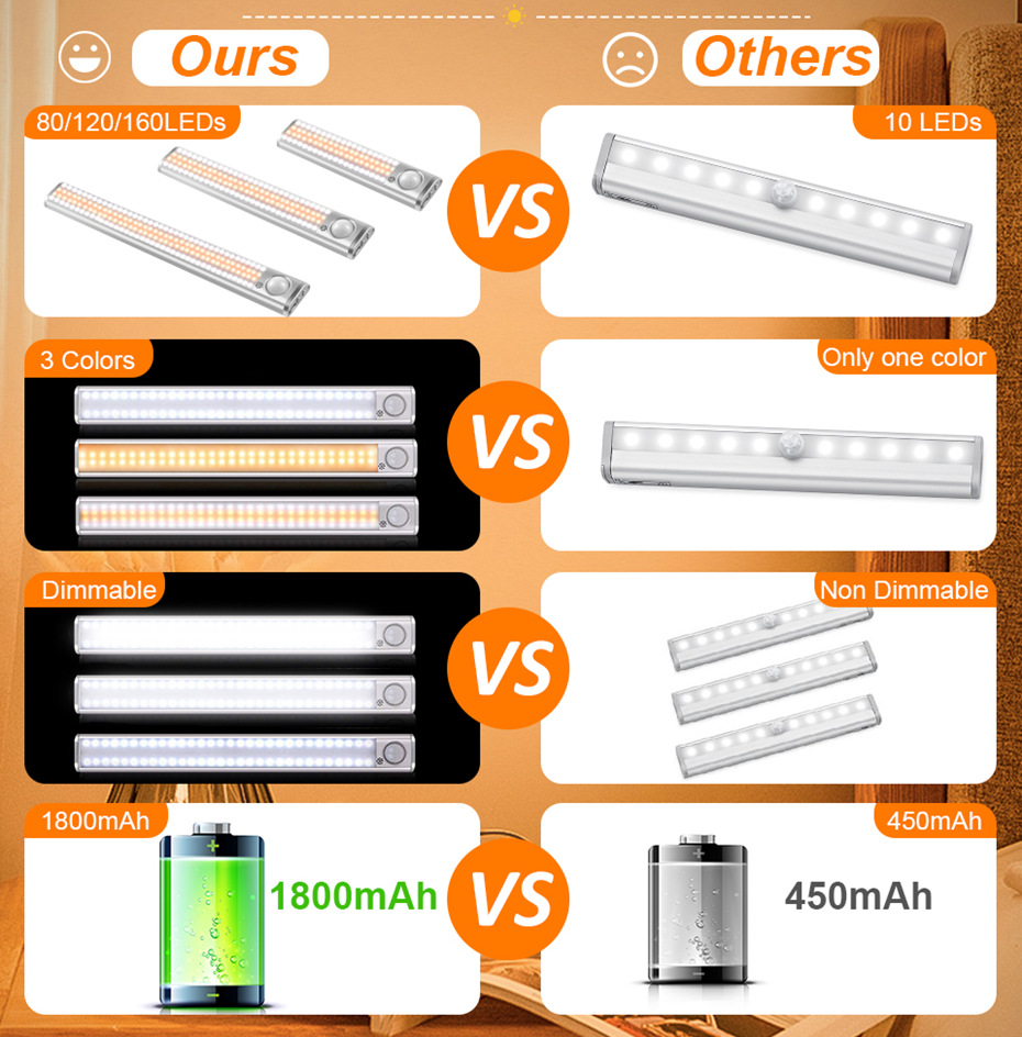30CM 120LED 2.5W USB Rechargeable Motion Sensor Light For Closet