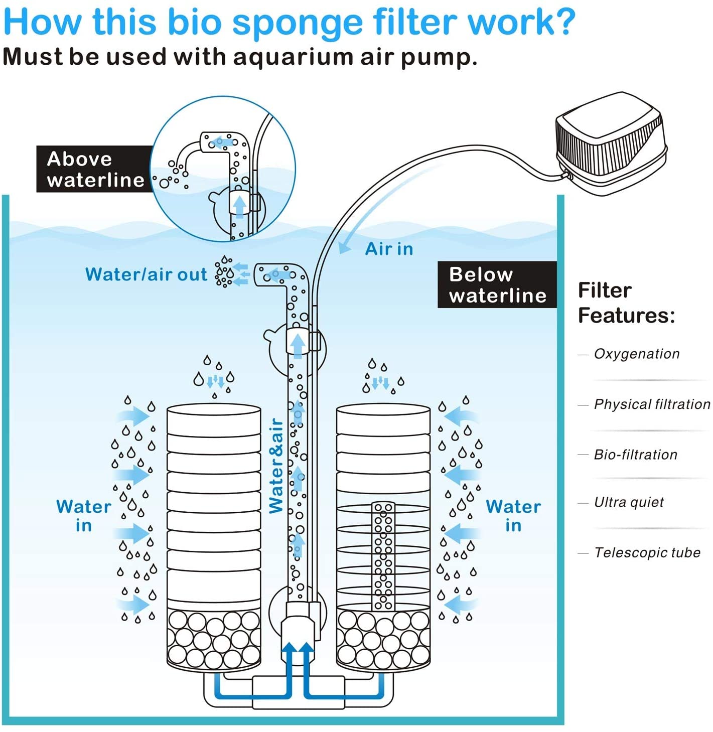 Bio Aquarium Double Sponge Filter For 75 Gallon Tank