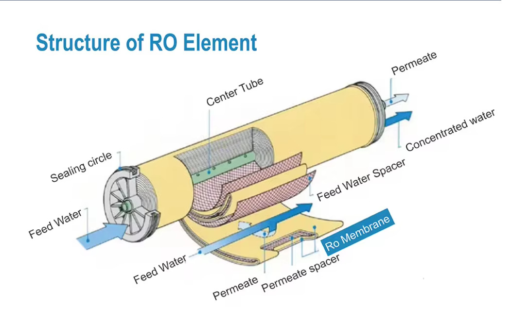 MR-BW8040 Brackish Water RO Membrane 600psi with 99% Salt Rejection Rate