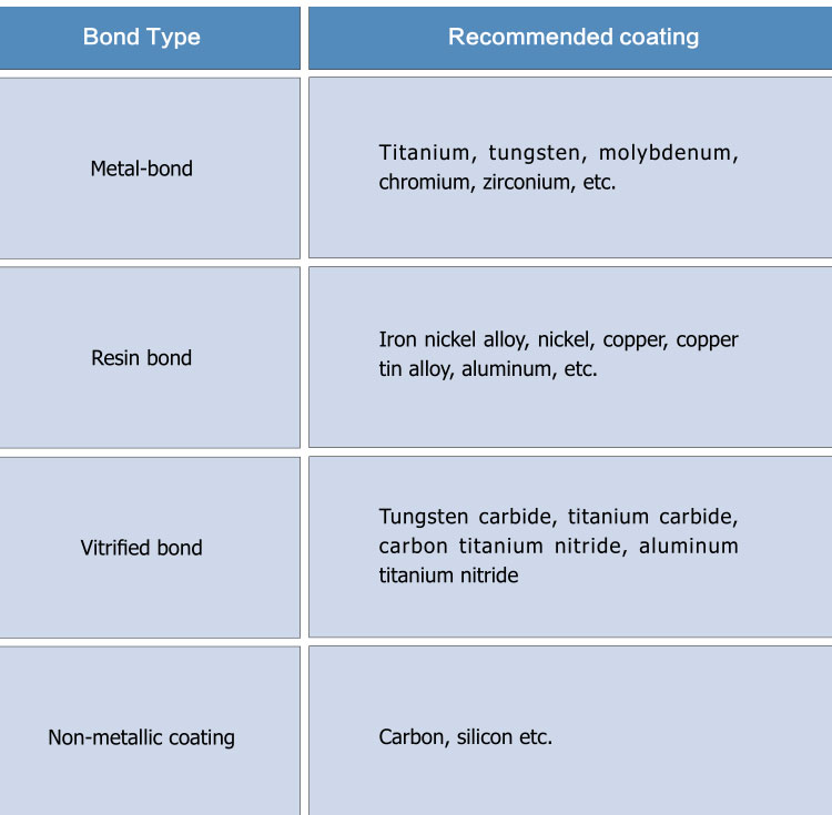 ISO Standard Cubic Boron Nitride Cbn Powder For Electroplated Tools