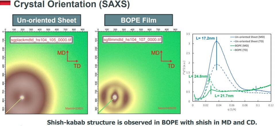 Biaxially Oriented Polyethylene BOPE Films Replace BOPA In Liquid Stand-Up Pouch HD-BOPE LD-BOPE LLDPE For BOPE Films