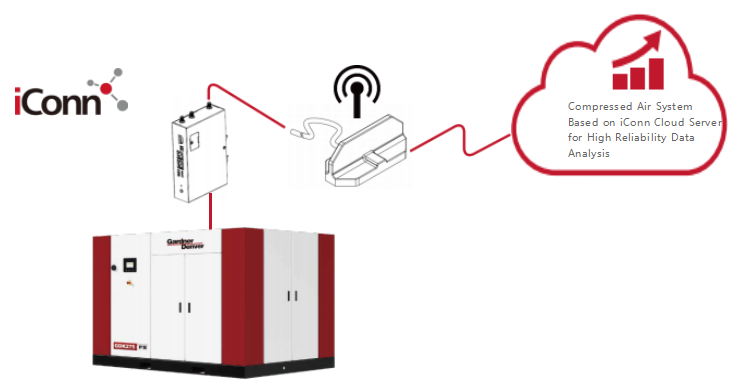 GDK185-315KW Micro Oil Screw Air Compressor 7-10barg 12.1-64m³/min
