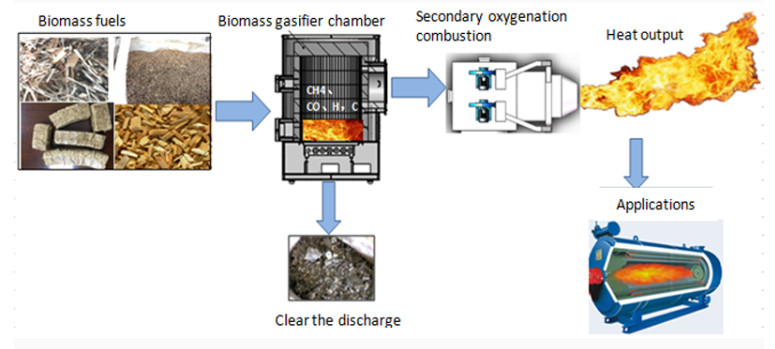 Asphalt Biomass Gasifier Plant Spray Drying Biomass Gasification Power Plant