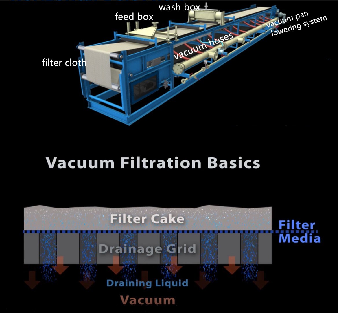 3T Carbon Steel Vacuum Belt Filter Press for Waste Water Treatment Sludge Dehydration