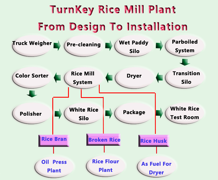 Workers Operate Complete Rice Milling Equipment Plant with 100 Ton Per Day Capacity