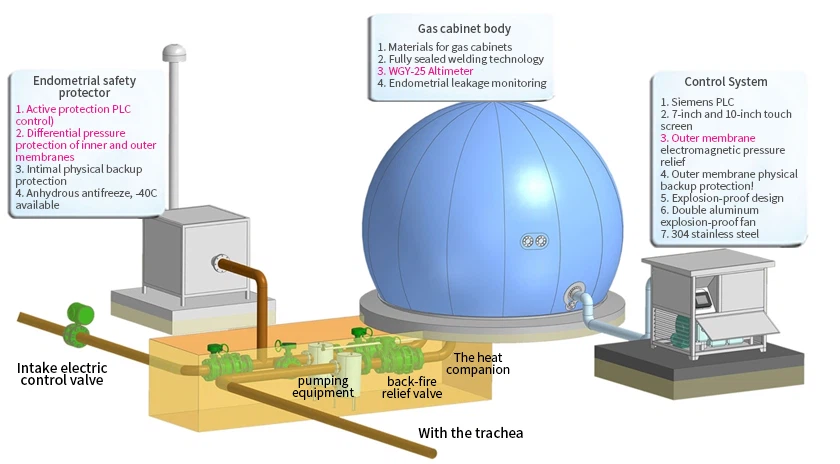 Double Membrane gas cabinet advantage