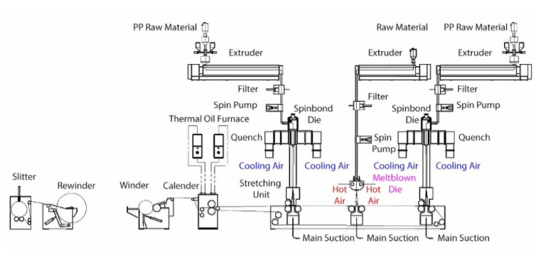 Sms 2400 Spunbond PP Non Woven Fabric Machine With Hot Rolling Mill