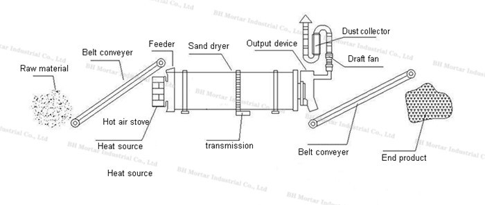 Labor Saving Sand Dryer Machine For Dry Mortar / Foundry Industry