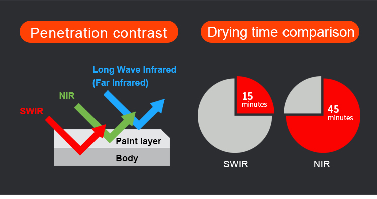 Car Baking Light Infrared Paint Dryer 3kw Shortwave Infrared Paint Curing Lamp
