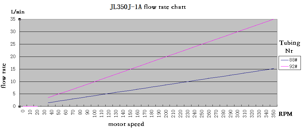 JL350J-1A 220V AC 30liter/min external control industrial material chemical feeding hose peristaltic pump