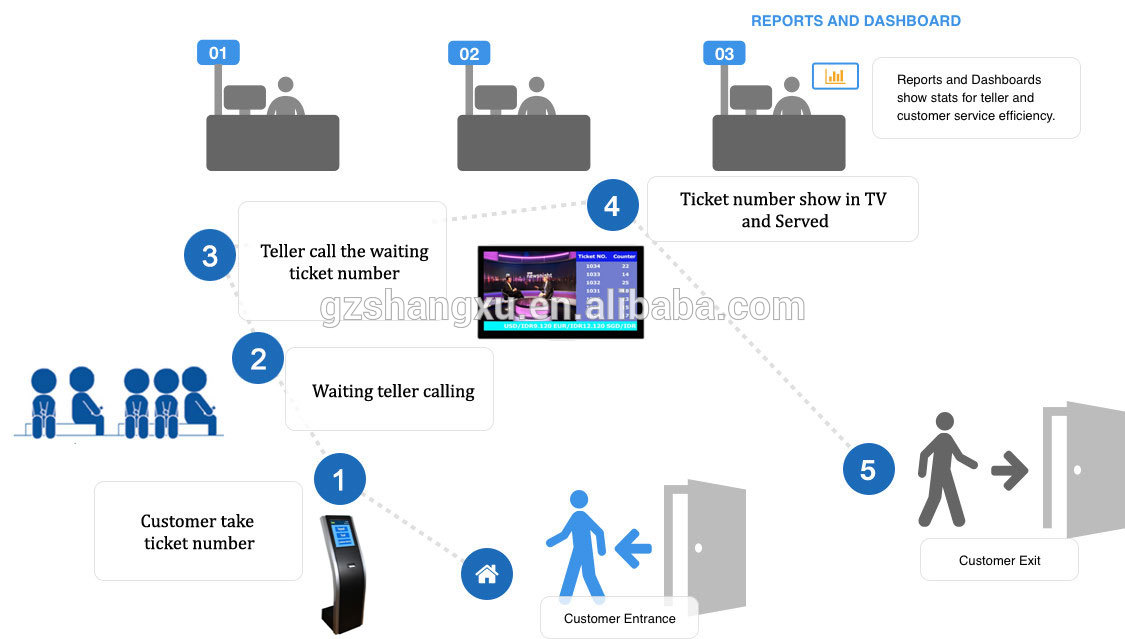 queue work-process