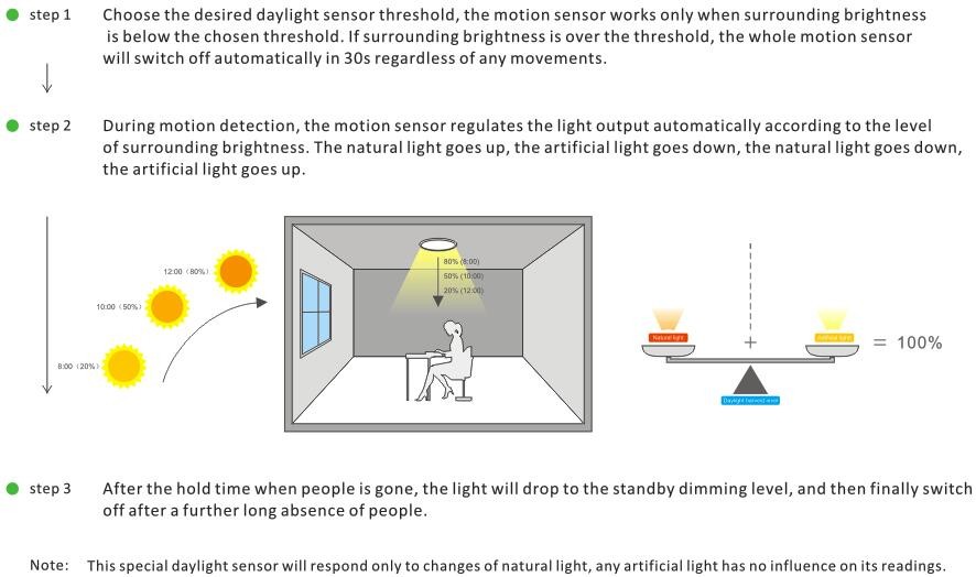 Intelligent mirror sensor with daylight Harvesting function 5.8G microwave