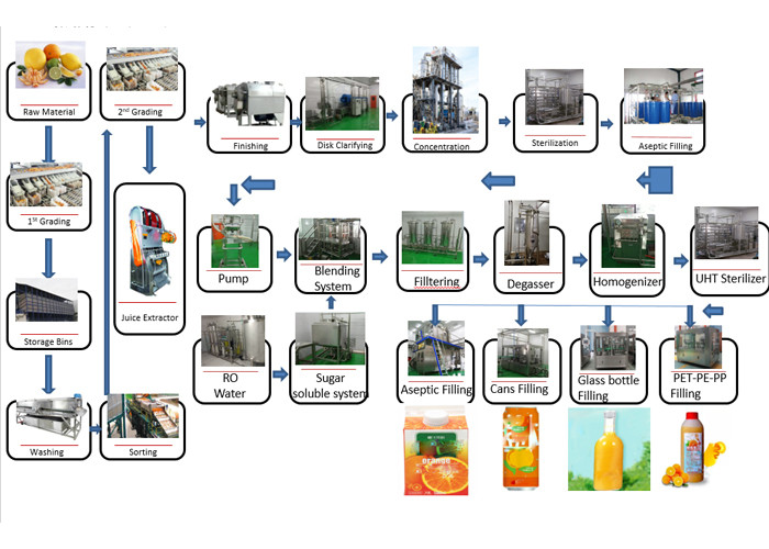 5T/H NFC Citrus Orange Juice Production Line CFM-A-02-312-312 High Efficiency