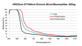 1064nm Optical Filter Coating Colour Seperating Dichroic Coating