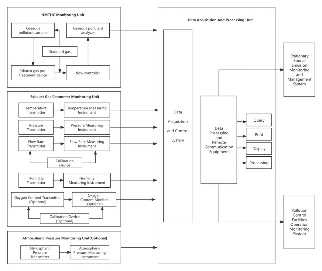Online Gas Chromatography Fid Non-Methane Total Hydrocarbon Continuous Emission Monitoring System