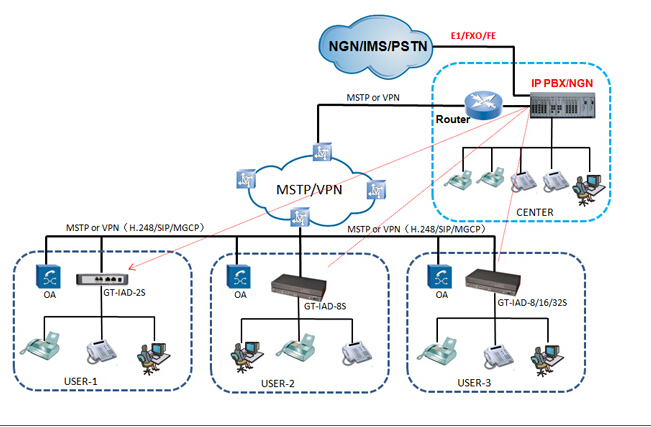 Asterisk VoIP Gateway H.248/SIP/MGCP 32FXS/FXO VoIP Gateway/ATA/IAD GT-IAD-32S/O
