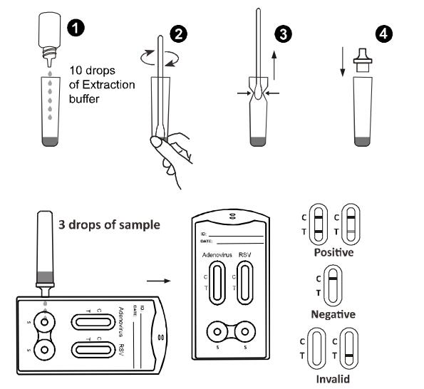 Adenovirus RSV Influenza AB Combo Rapid Test Respiratory Syncytial Virus Viral Test