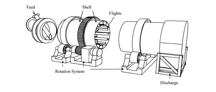 High Efficiency Agricultural Waste Rotary Drying Machine