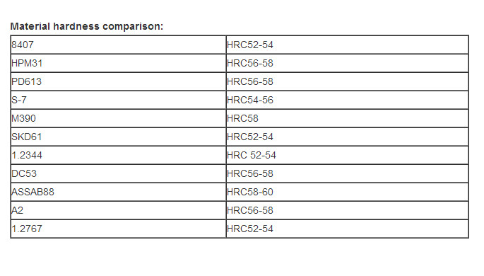 OEM CNC Precision Moulded Products , Injection Mold Components SKD11
