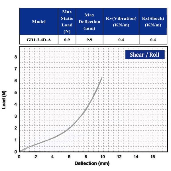 Mount Small Shock Isolators Vibration Isolation