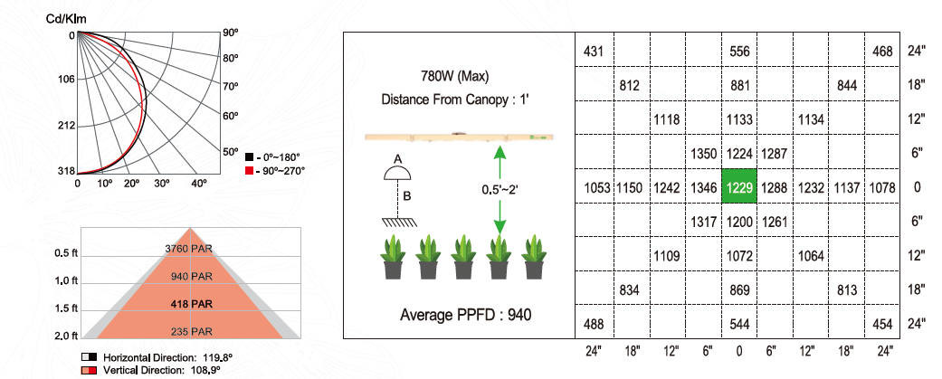 780watt Commercial Lighting LED Plant Grow Light With UV And IR For Hydroponic Fruit