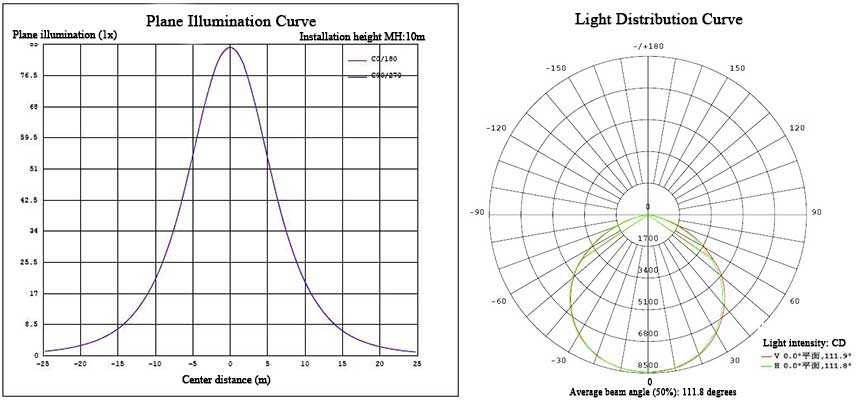 Plane illumination curve, light distribution curve