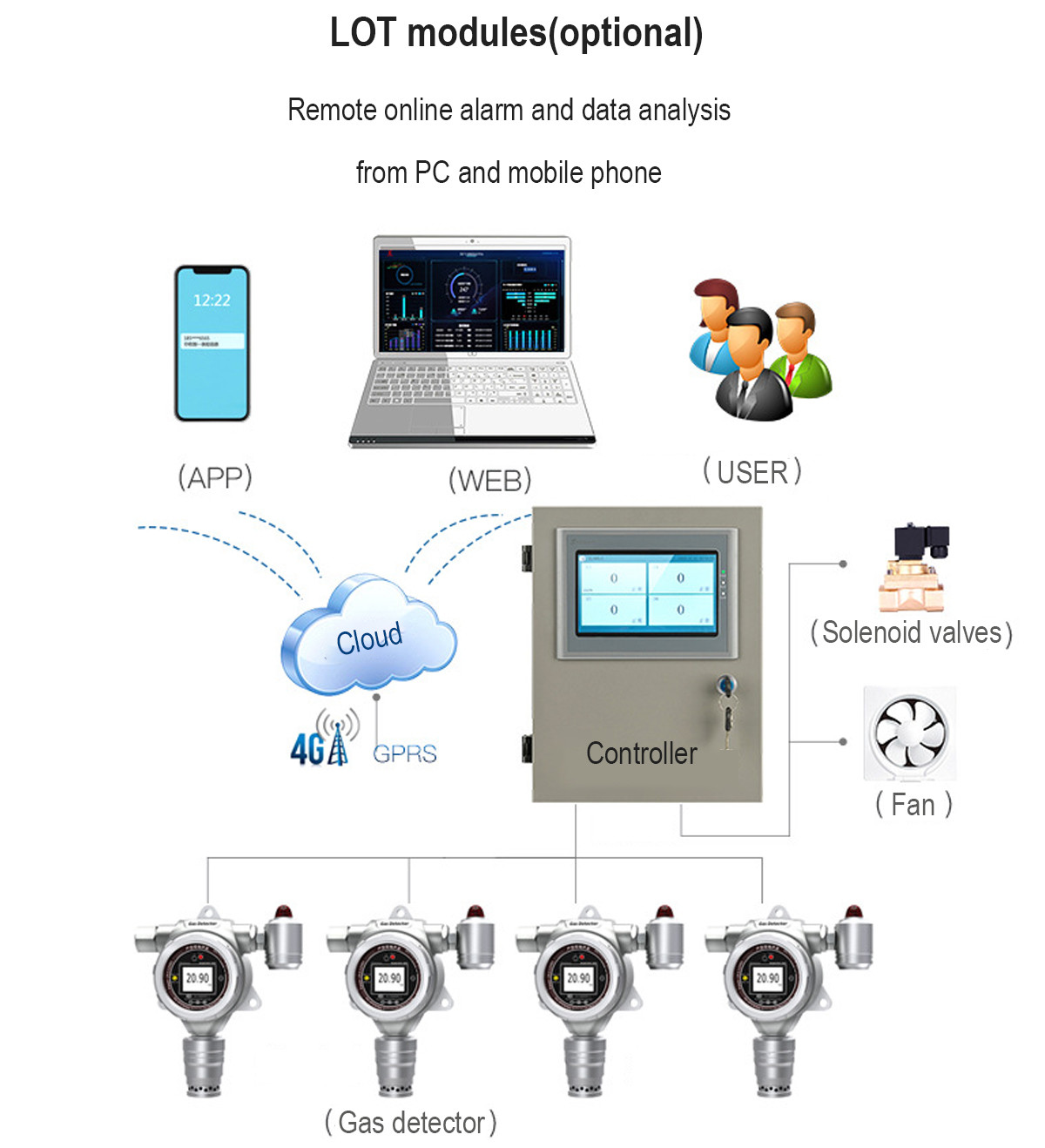 Toxic And Harmful Fixed Gas Detector Continuous Online Monitoring Mic500s High Accuracy
