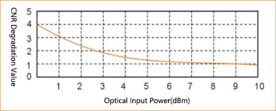 High Power EDFA Erbium Doped Fiber Amplifier / EDFA Fiber Amplifier Module