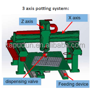 AB Glue Potting Machine for Solar Modules Junction Boxes IGBTs and More