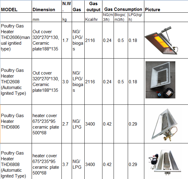 Catalytic Ceramic Infrared Heater 3000 - 5000pa Brooder Heater For Chicks