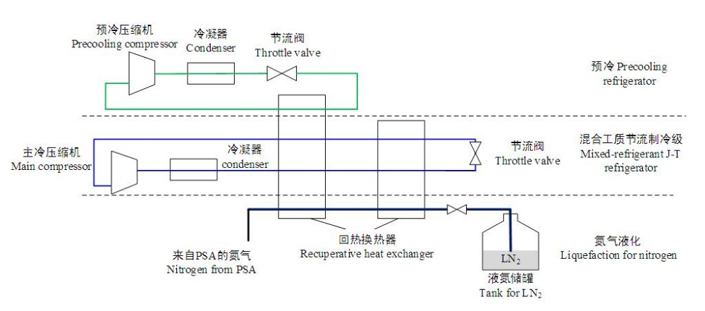 High purity nitrogen generator Performance freezing liquid nitrogen generator