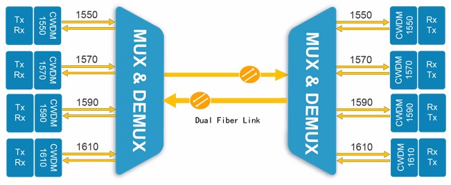 Sino-Telecom 1270-1610nm 2-16 Channel CWDM Mux Demux Equipment