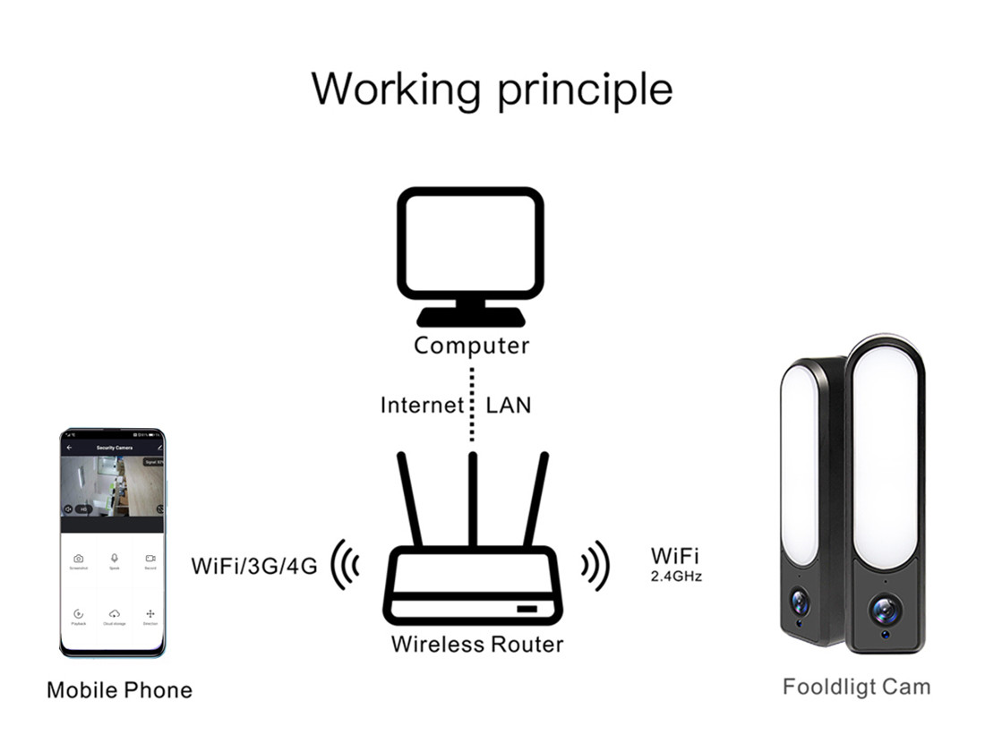 Floodlight Camera with Light Control Via APP