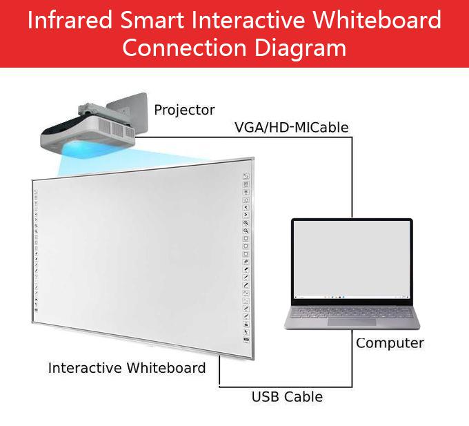 How to connect an interactive smart whiteboard