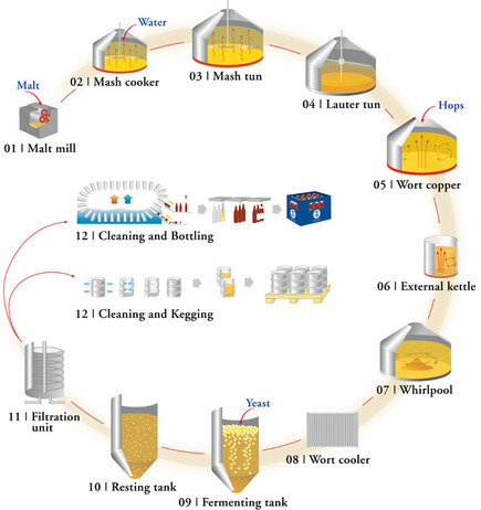 beer brewing equipment