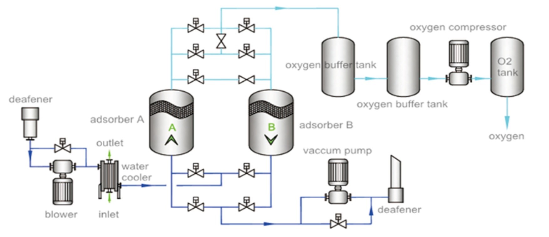Compact VPSA Oxygen Generator Machine With Oxygen Monitor Easy Installation