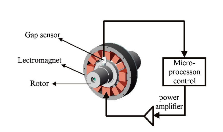 Advanced Permanent Magnet Synchronous Maglev Blower For Process Industries