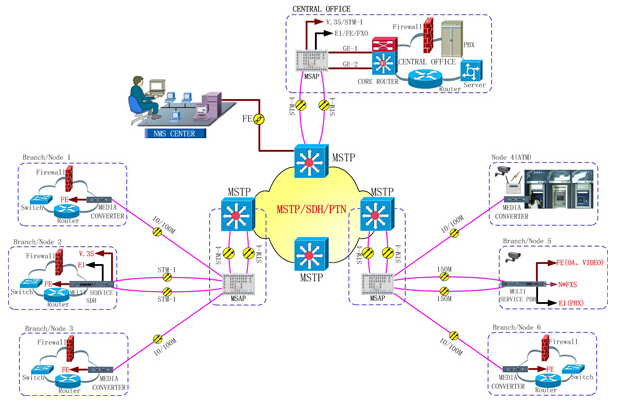 MSAP, STM1/4/16 Multi Service Access Platform Chassis