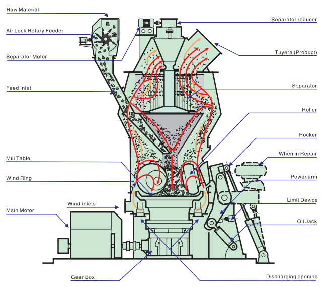 20tph Gypsum Vertical Mill Coal Powder Cement Plant Gypsum Grinding Process In Vertical Mill