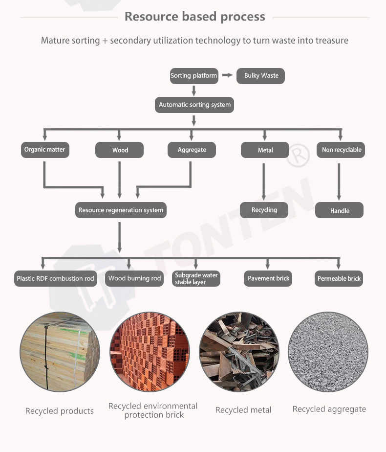 Automatic Garbage Waste Sorting Plant For Construction Soil Gravel Crusher Recycle