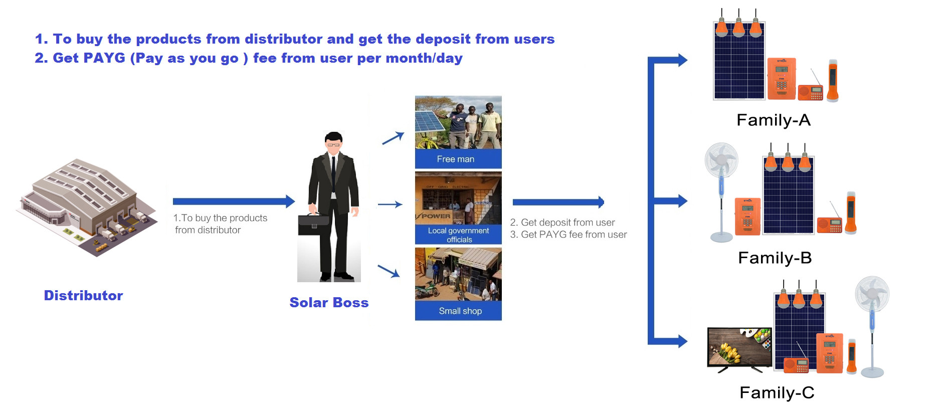 30W 76.8Wh Pay As You Go Solar System With 3W LED Lamps