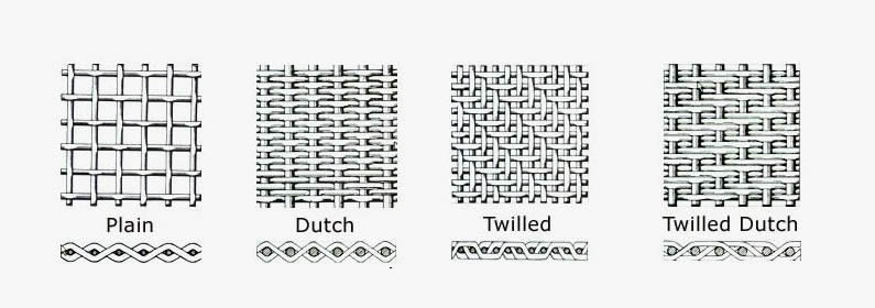 Sketch map of filter mesh's weaving type: plain weave, dutch weave, twilled weave, twilled dutch.