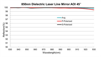 BK7 Optical Mirrors Dielectric Laser Line Mirror 4th Harmonic Wavelengths